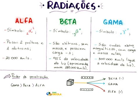 radiação alfa beta e gama